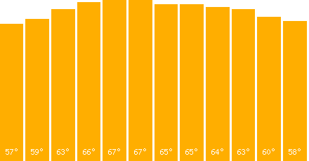 Mexico temperature graph