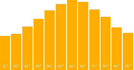 Zurich temperature graph