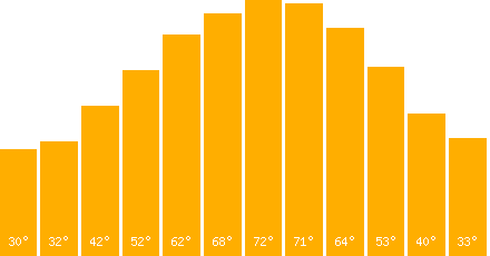 Bucharest temperature graph