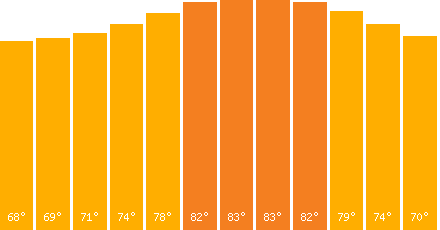 Fort Lauderdale temperature graph