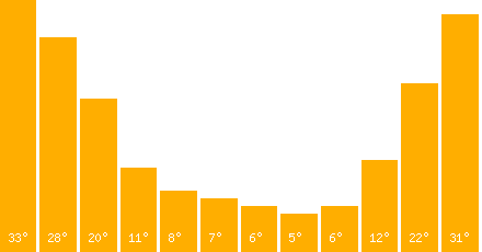 Antarctica temperature graph