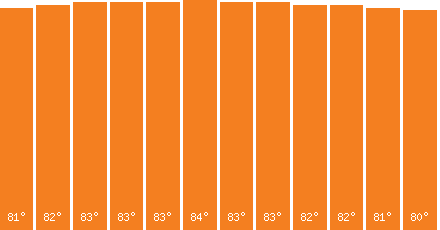 Australasia temperature graph