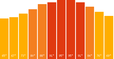 Middle East temperature graph