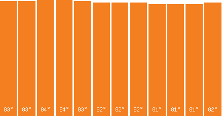 Panama Canal temperature graph